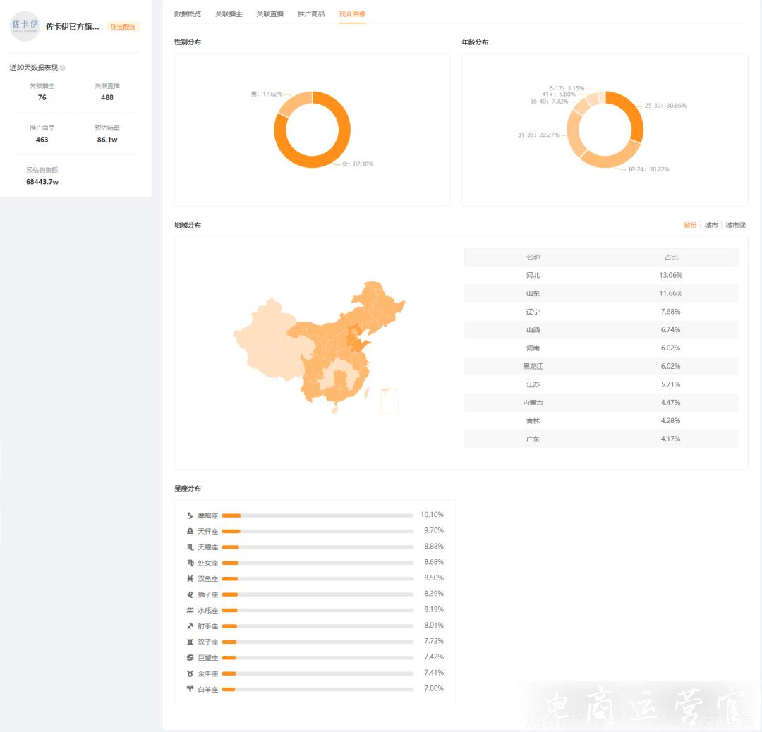 單月直播帶貨銷售額高達(dá)6.8億-這家快手小店推廣訣竅是什么?